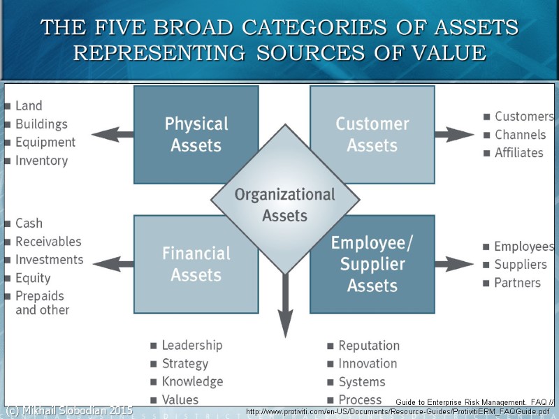 THE FIVE BROAD CATEGORIES OF ASSETS REPRESENTING SOURCES OF VALUE 19 Guide to Enterprise